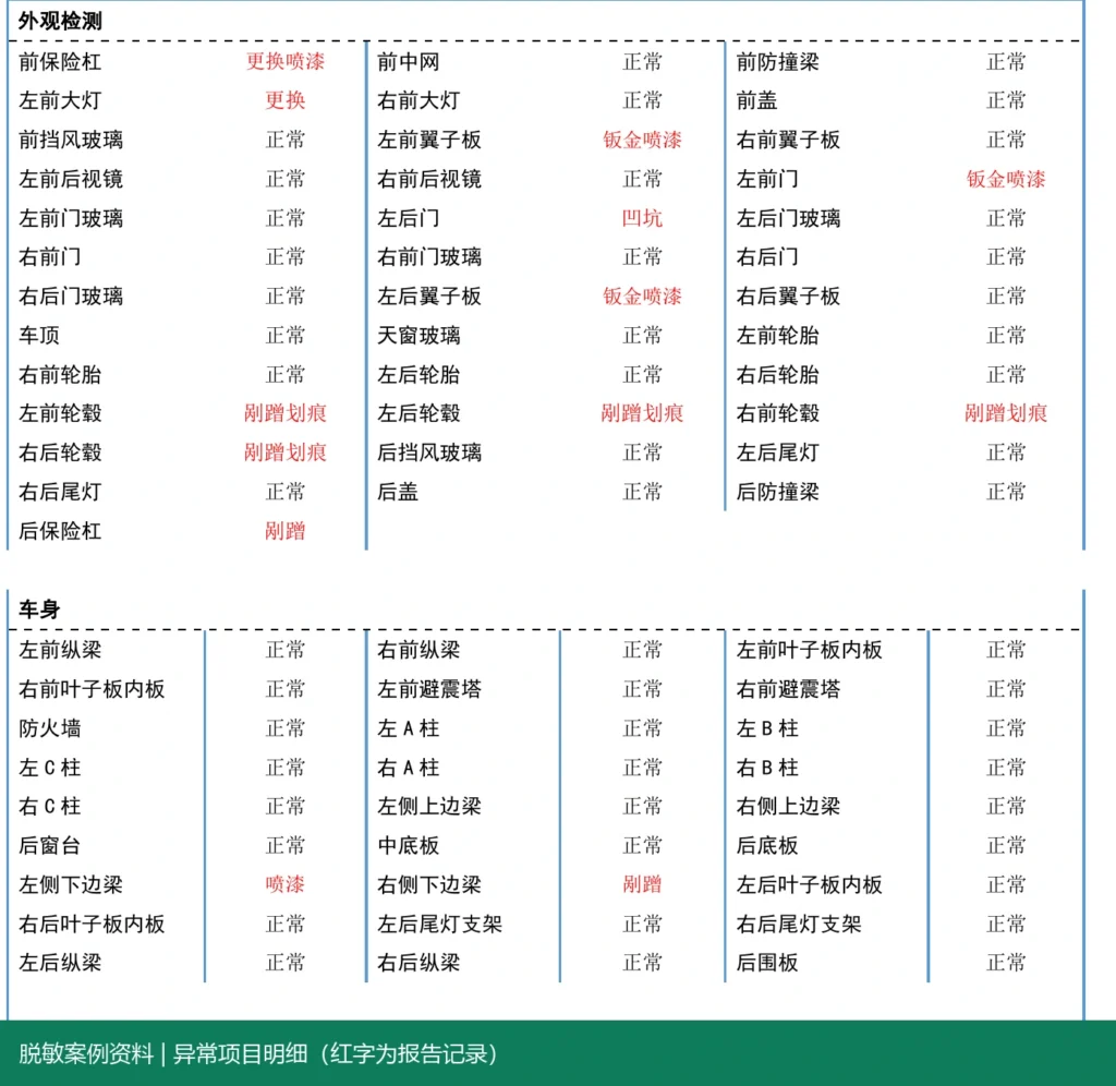 特斯拉Model 3异常项目明细