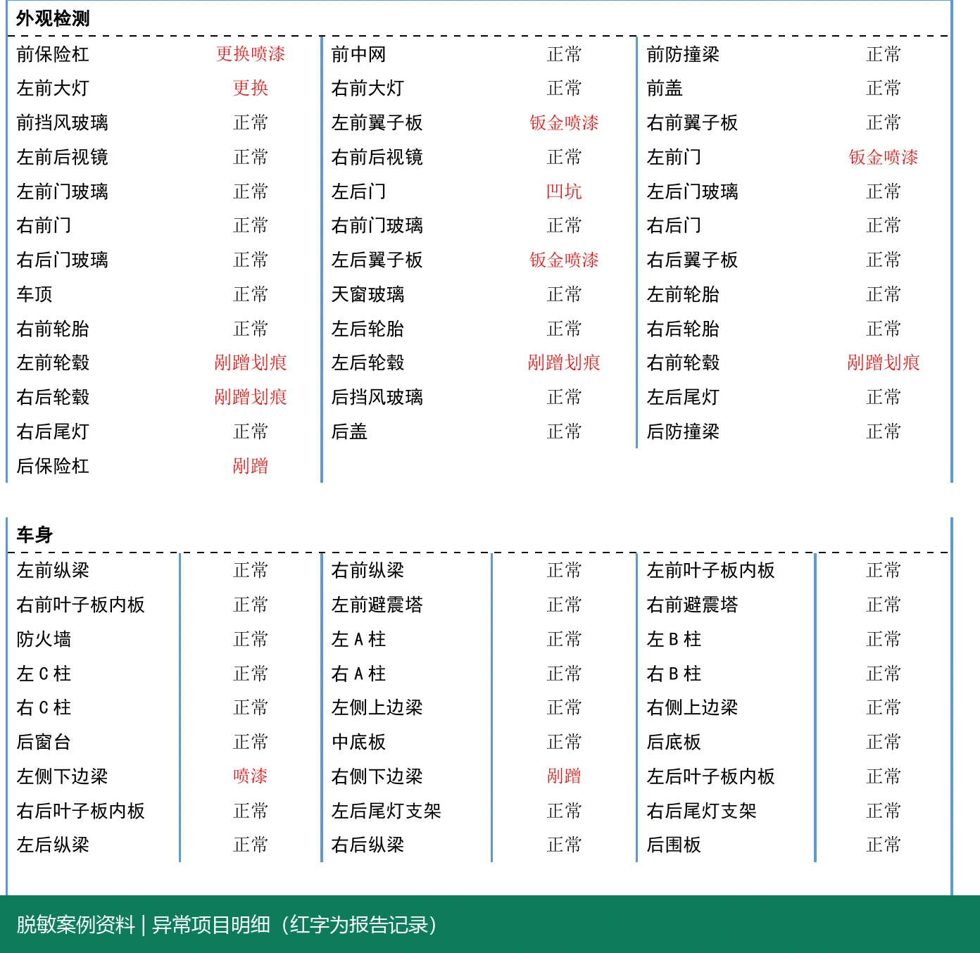 特斯拉Model 3异常项目明细